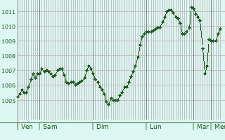Graphe de la pression atmosphrique prvue pour Barnoldswick