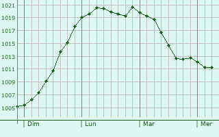 Graphe de la pression atmosphrique prvue pour Sainte-Ode