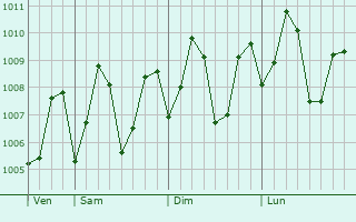 Graphe de la pression atmosphrique prvue pour Moratuwa