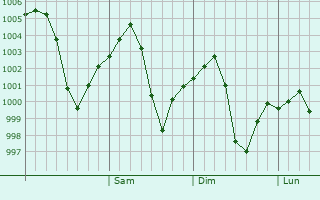 Graphe de la pression atmosphérique prévue pour Turagurghon