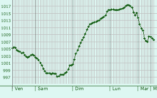 Graphe de la pression atmosphrique prvue pour Saint-Sorlin-de-Cnac