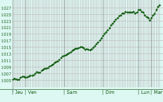 Graphe de la pression atmosphrique prvue pour Paimio