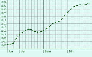 Graphe de la pression atmosphrique prvue pour Valday