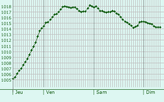 Graphe de la pression atmosphrique prvue pour Ig