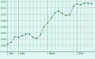 Graphe de la pression atmosphrique prvue pour Halle (Saale)