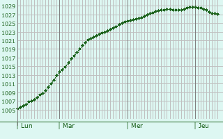 Graphe de la pression atmosphrique prvue pour Bunkeflostrand