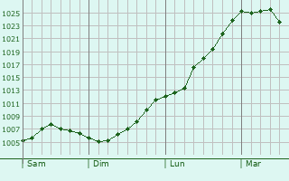 Graphe de la pression atmosphérique prévue pour Montguyon Graphe de la pression atmosphérique prévue pour Montguyon