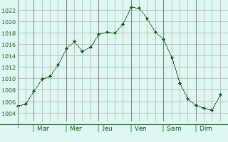 Graphe de la pression atmosphrique prvue pour Valmadrera