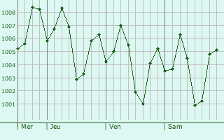 Graphe de la pression atmosphrique prvue pour Gudur