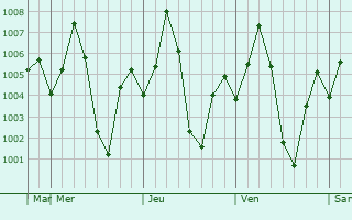 Graphe de la pression atmosphrique prvue pour Nalgonda