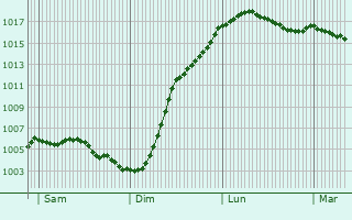 Graphe de la pression atmosphrique prvue pour Montigny-sur-Vence
