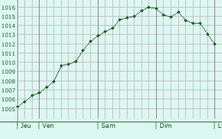 Graphe de la pression atmosphérique prévue pour Humberston