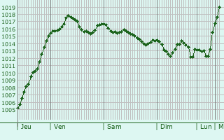 Graphe de la pression atmosphrique prvue pour Saint-Barthlemy-de-Vals