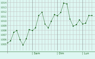 Graphe de la pression atmosphérique prévue pour Moro