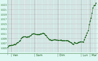 Graphe de la pression atmosphrique prvue pour Camberley