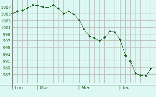 Graphe de la pression atmosphérique prévue pour San-Nicolao Graphe de la pression atmosphérique prévue pour San-Nicolao