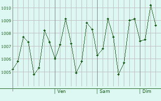 Graphe de la pression atmosphérique prévue pour Ampara