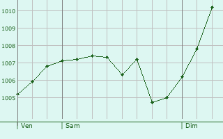 Graphe de la pression atmosphrique prvue pour Moncel-sur-Seille