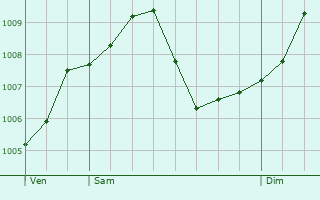 Graphe de la pression atmosphrique prvue pour Rdesheim am Rhein