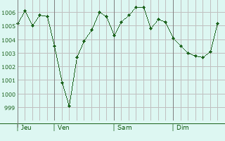 Graphe de la pression atmosphérique prévue pour Uslar