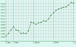 Graphe de la pression atmosphérique prévue pour Tayzhina