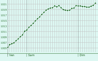 Graphe de la pression atmosphrique prvue pour Frndenberg