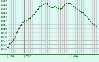 Graphe de la pression atmosphrique prvue pour Louesme