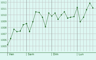 Graphe de la pression atmosphrique prvue pour Tmk