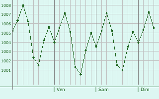 Graphe de la pression atmosphrique prvue pour Ramapuram