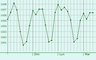 Graphe de la pression atmosphérique prévue pour Robit