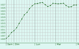 Graphe de la pression atmosphérique prévue pour Boncourt