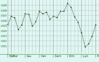 Graphe de la pression atmosphrique prvue pour Pontevs
