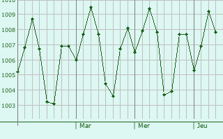 Graphe de la pression atmosphrique prvue pour Rajapalaiyam