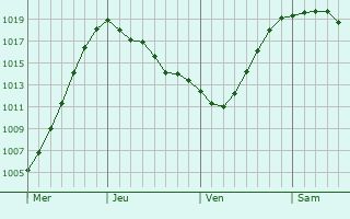 Graphe de la pression atmosphérique prévue pour Derby Graphe de la pression atmosphérique prévue pour Derby