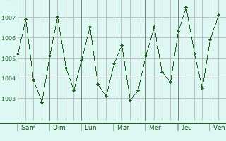 Graphe de la pression atmosphrique prvue pour Tha Muang