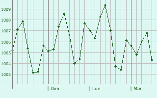 Graphe de la pression atmosphrique prvue pour Bang Pakong