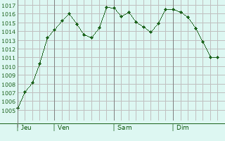 Graphe de la pression atmosphrique prvue pour SuperDvoluy