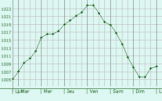 Graphe de la pression atmosphrique prvue pour Castelfranco Veneto