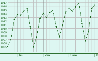 Graphe de la pression atmosphérique prévue pour San Agustín Mextepec