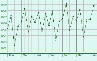 Graphe de la pression atmosphrique prvue pour Bandhi