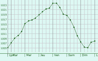 Graphe de la pression atmosphrique prvue pour Abano Terme
