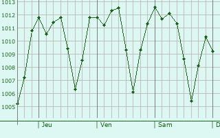 Graphe de la pression atmosphrique prvue pour Tuzamapan
