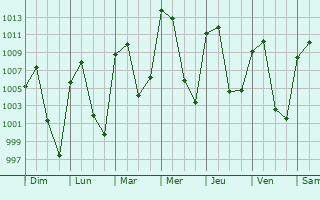 Graphe de la pression atmosphrique prvue pour Xalmimilulco