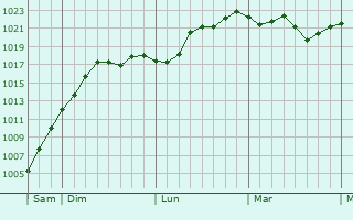 Graphe de la pression atmosphérique prévue pour Saint-Jean-aux-Bois Graphe de la pression atmosphérique prévue pour Saint-Jean-aux-Bois
