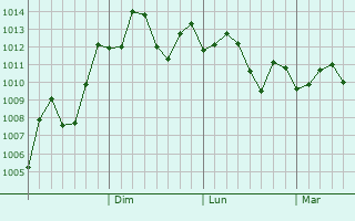 Graphe de la pression atmosphrique prvue pour Suicheng