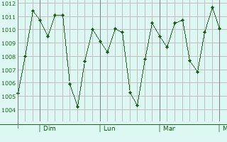 Graphe de la pression atmosphérique prévue pour Pimampiro