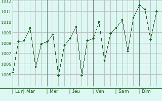 Graphe de la pression atmosphrique prvue pour Pameungpeuk