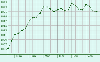 Graphe de la pression atmosphrique prvue pour Poiares