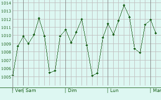 Graphe de la pression atmosphérique prévue pour Uyovu