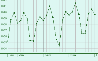 Graphe de la pression atmosphrique prvue pour Sapang